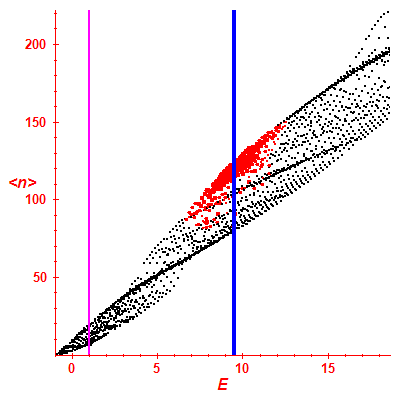 Peres lattice <N>